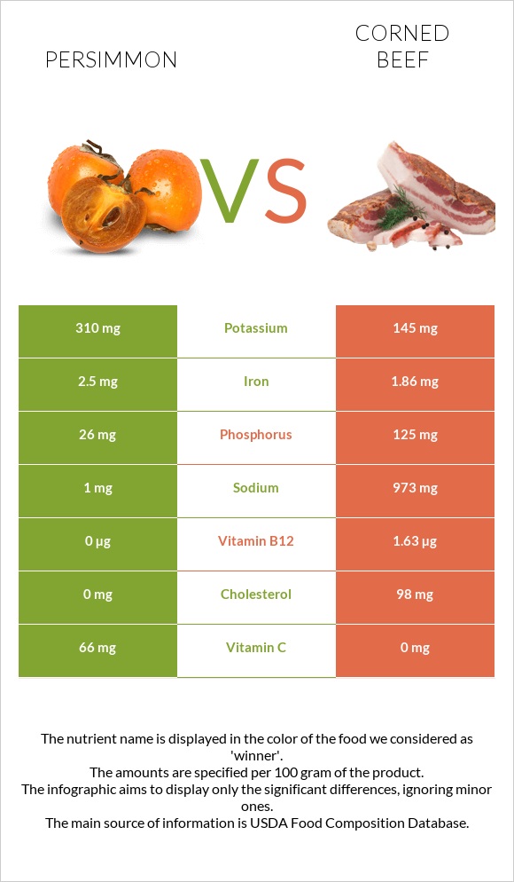 Persimmon vs Corned beef infographic