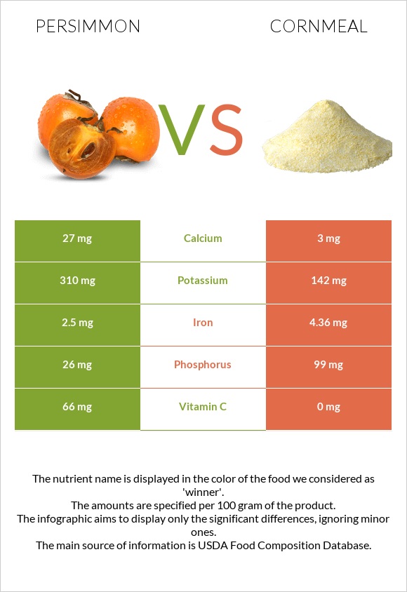 Persimmon vs Cornmeal infographic