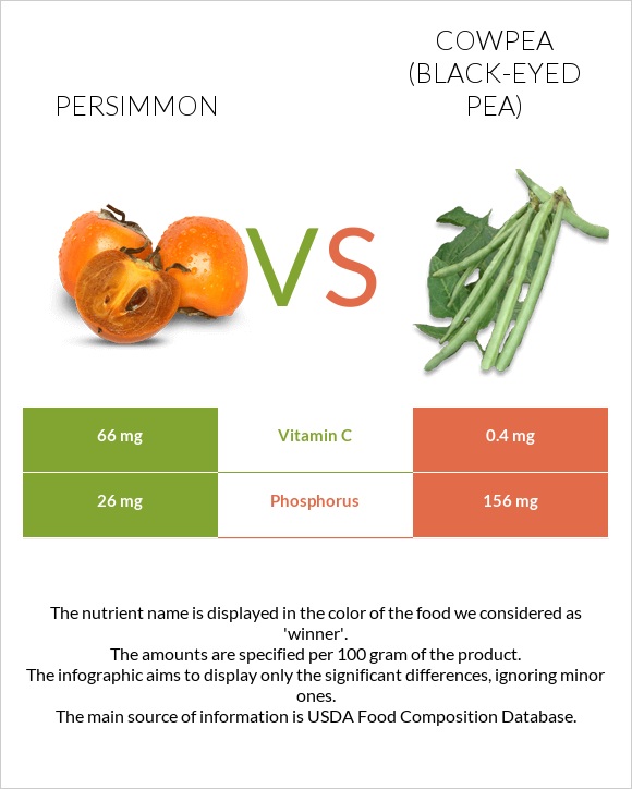 Persimmon vs Cowpea (Black-eyed pea) infographic