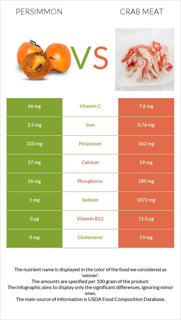 Persimmon vs Crab meat infographic