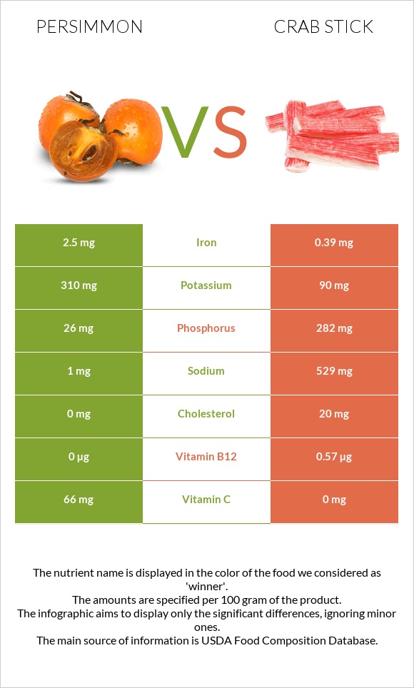 Persimmon vs Crab stick infographic