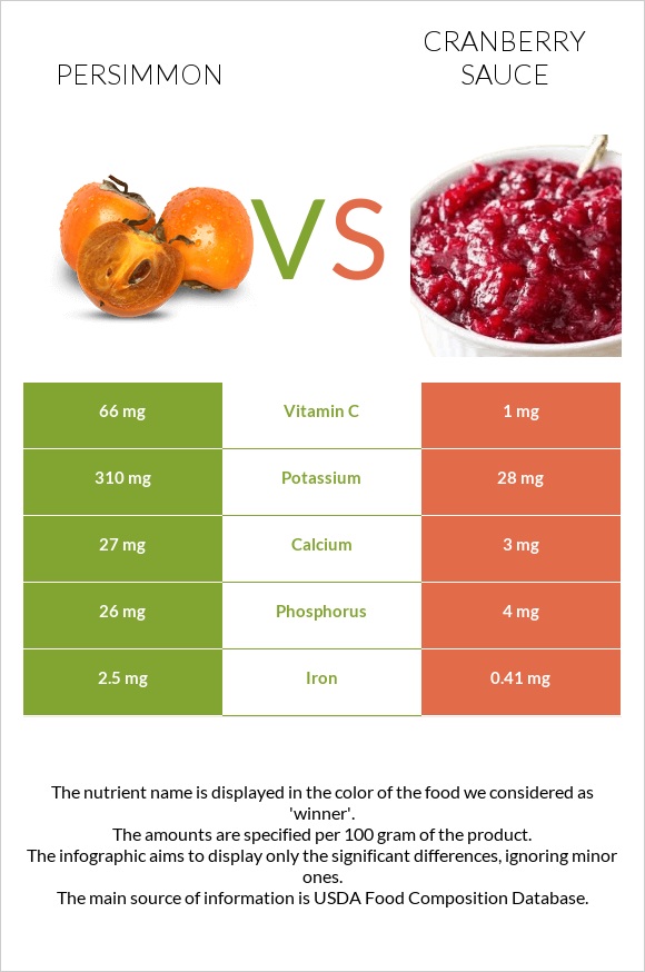 Խուրմա vs Լոռամրգի սոուս infographic