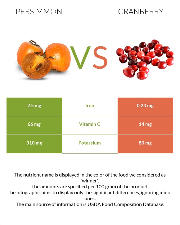 Persimmon vs Cranberry infographic