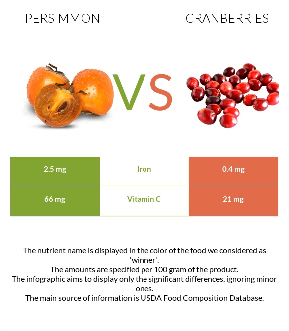Persimmon vs Cranberries infographic