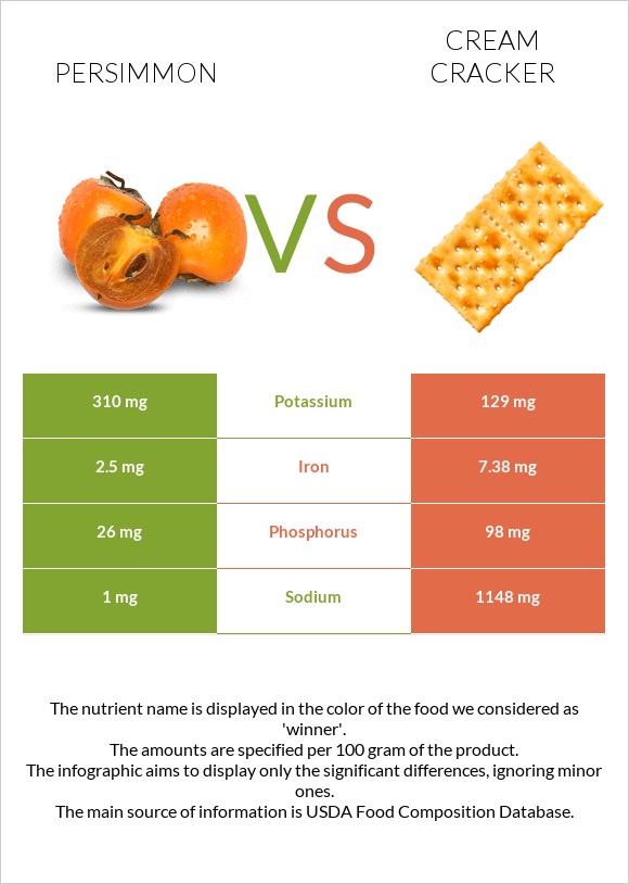 Persimmon vs Cream cracker infographic
