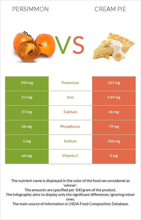 Persimmon vs Cream pie infographic