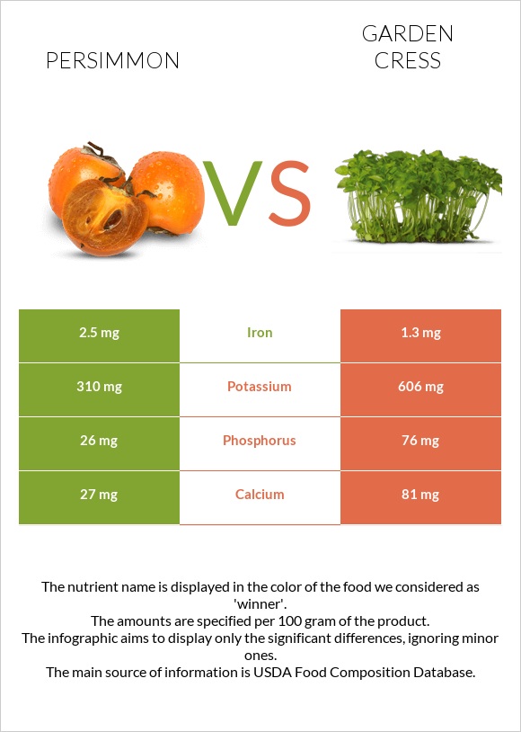 Persimmon vs Garden cress infographic