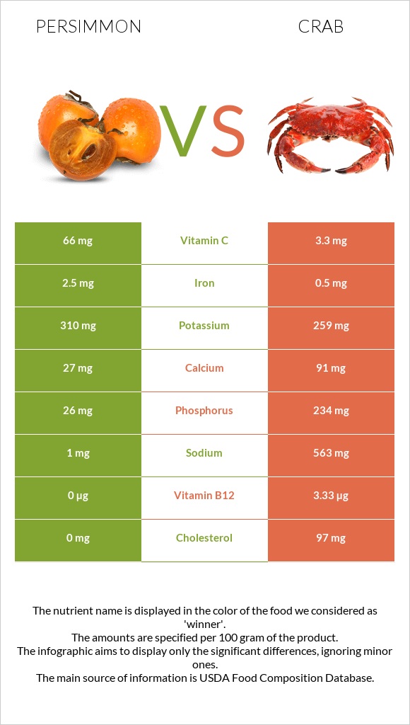 Persimmon vs Crab infographic