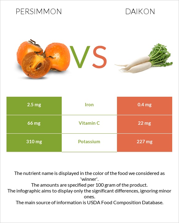 Persimmon vs Daikon infographic