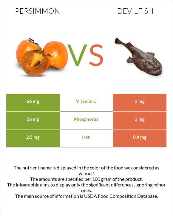 Persimmon vs Devilfish infographic