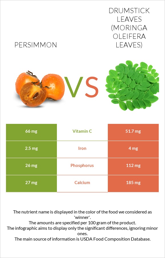 Persimmon vs Drumstick leaves infographic