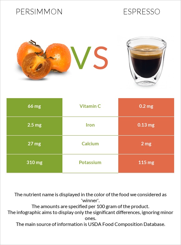 Persimmon vs Espresso infographic