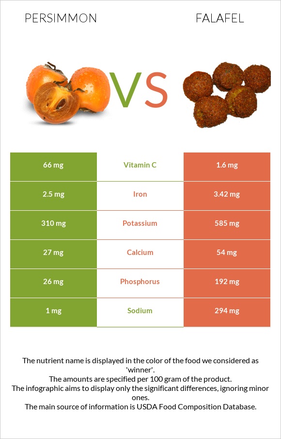 Persimmon vs Falafel infographic