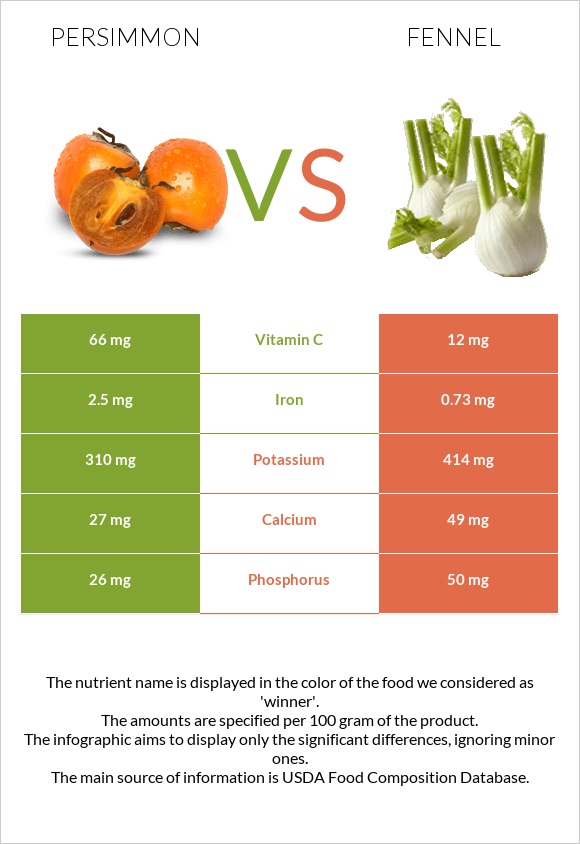 Persimmon vs Fennel infographic