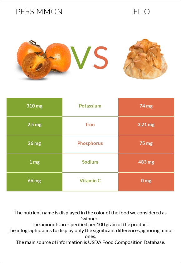 Persimmon vs Filo infographic