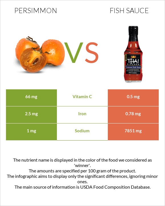 Persimmon vs Fish sauce infographic