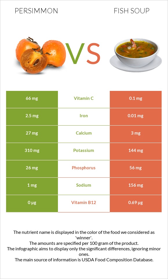 Persimmon vs Fish soup infographic