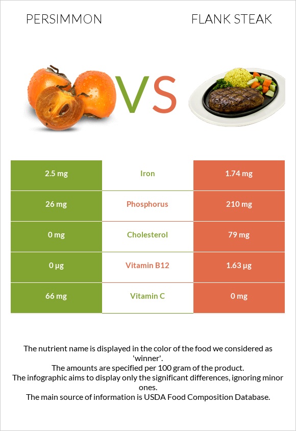 Persimmon vs Flank steak infographic