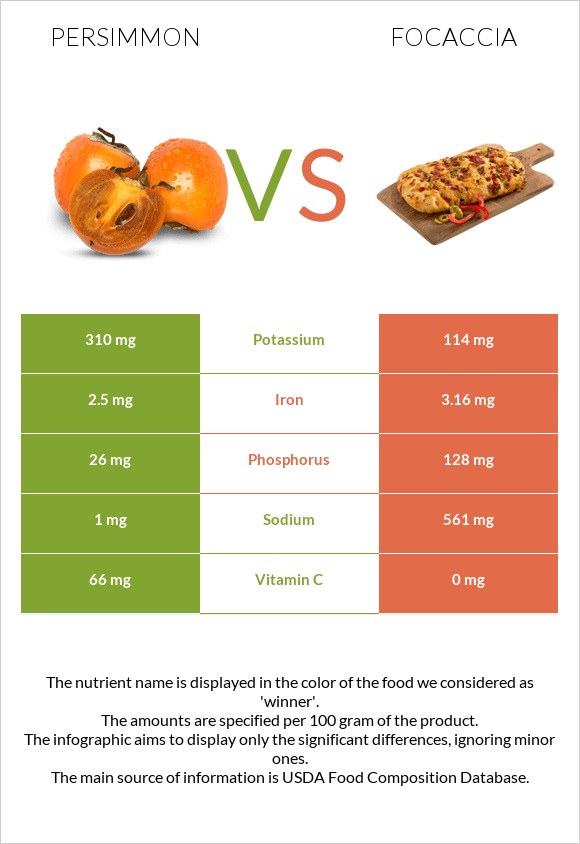 Persimmon vs Focaccia infographic