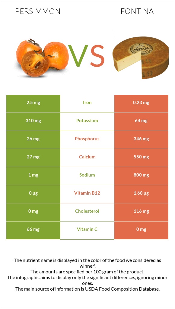 Persimmon vs Fontina infographic