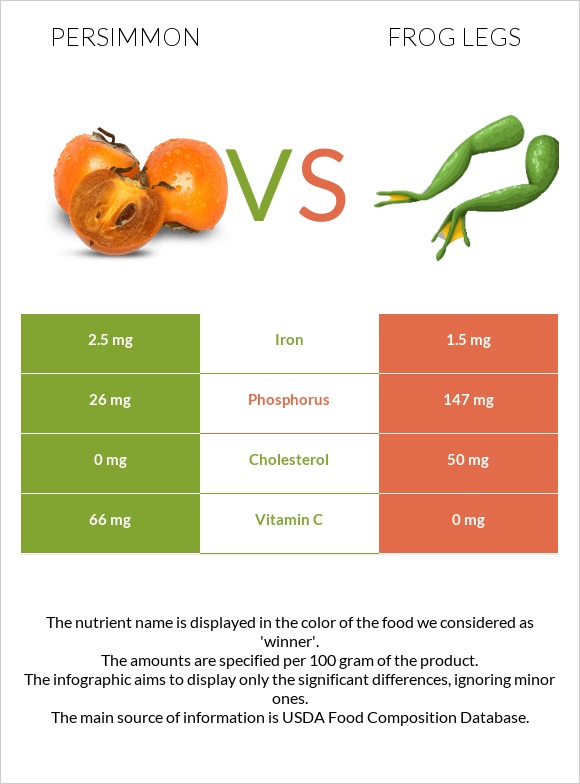 Persimmon vs Frog legs infographic