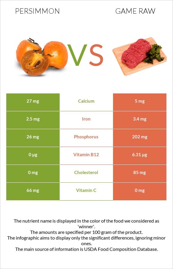 Persimmon vs Game raw infographic