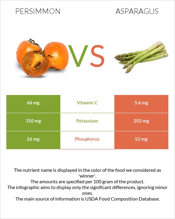 Persimmon vs Asparagus infographic