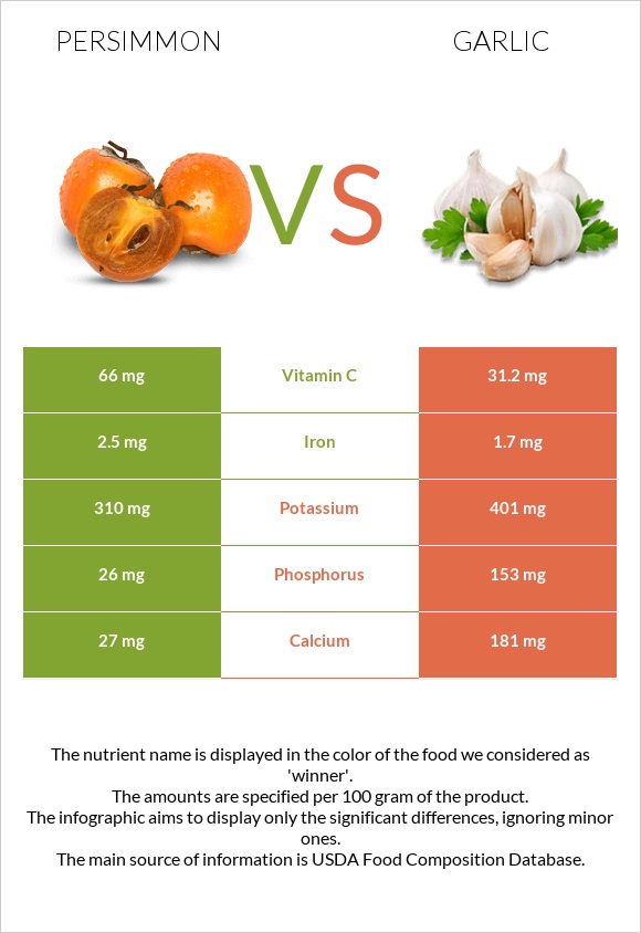 Persimmon vs Garlic infographic