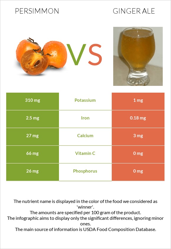 Persimmon vs Ginger ale infographic