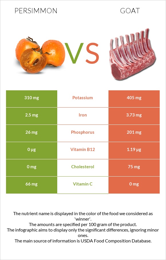 Խուրմա vs Այծ infographic