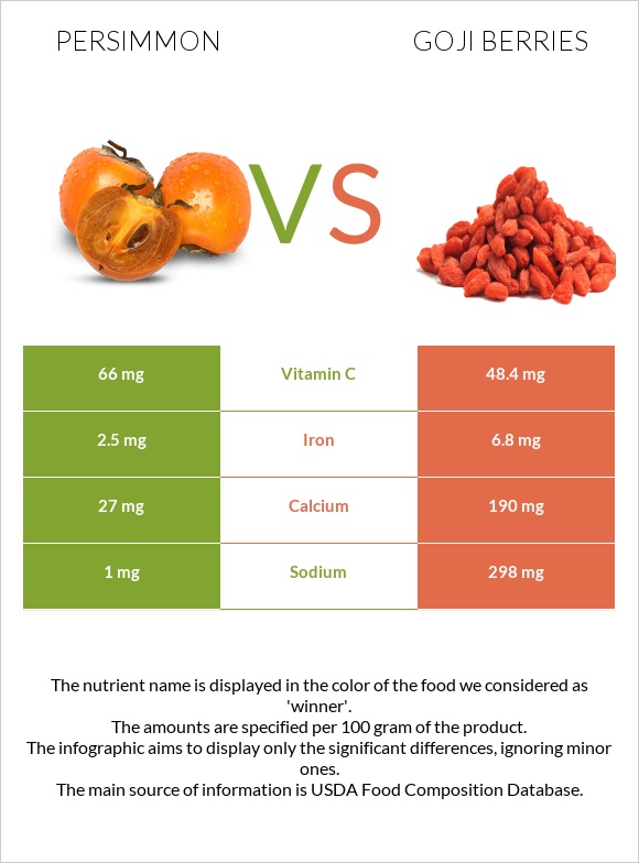 Persimmon vs Goji berries infographic