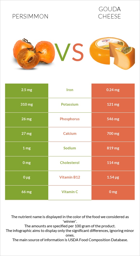 Persimmon vs Gouda cheese infographic