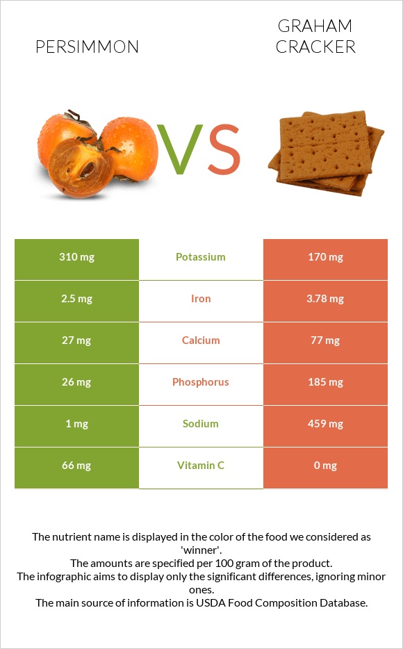 Persimmon vs Graham cracker infographic