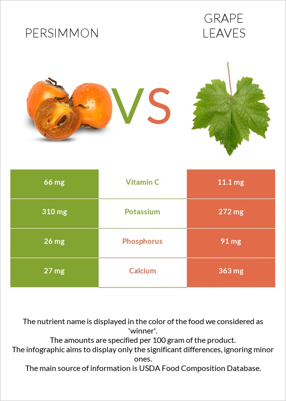 Persimmon vs Grape leaves infographic