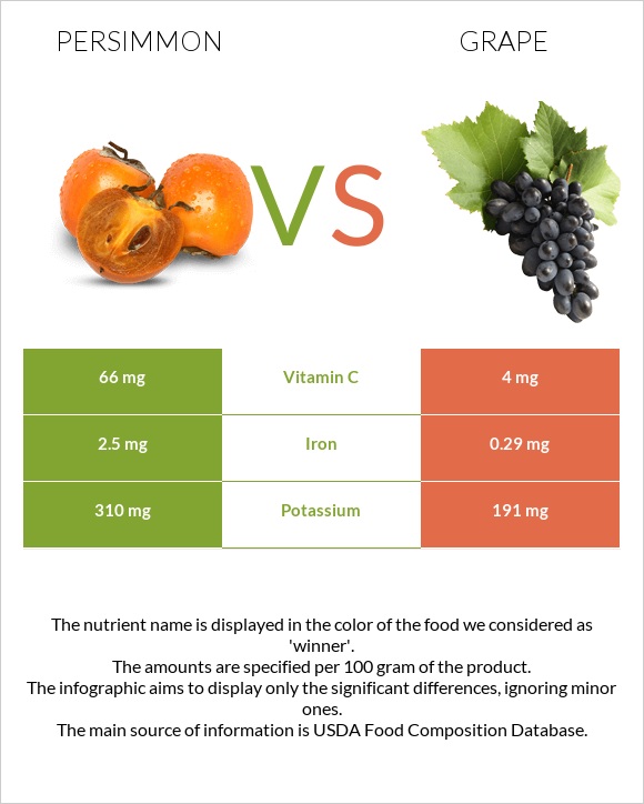 Persimmon vs Grape infographic