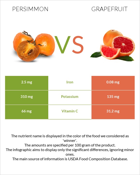 Persimmon vs Grapefruit infographic