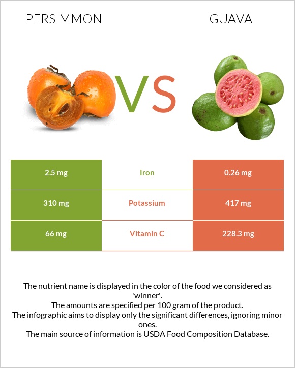Persimmon vs Guava infographic