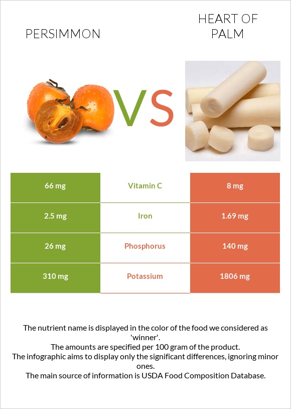 Persimmon vs Heart of palm infographic