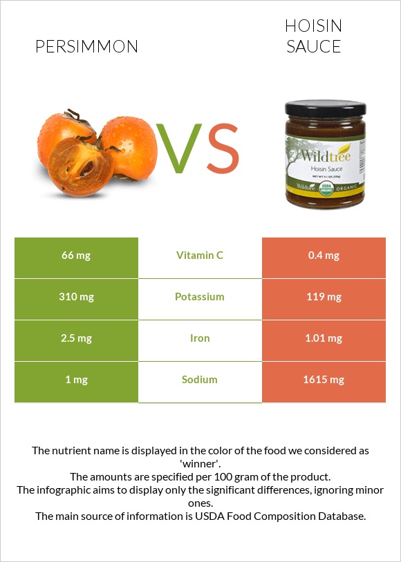 Persimmon vs Hoisin sauce infographic