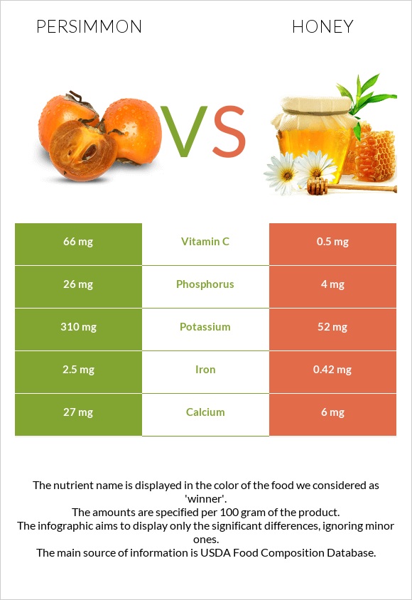 Persimmon vs Honey infographic