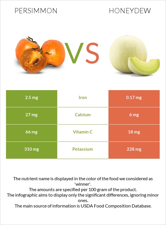 Persimmon vs Honeydew infographic