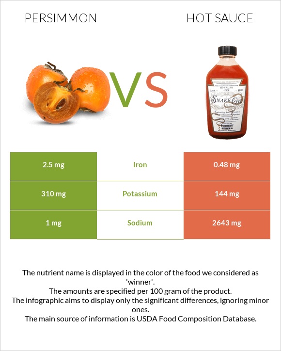 Խուրմա vs Կծու սոուս infographic