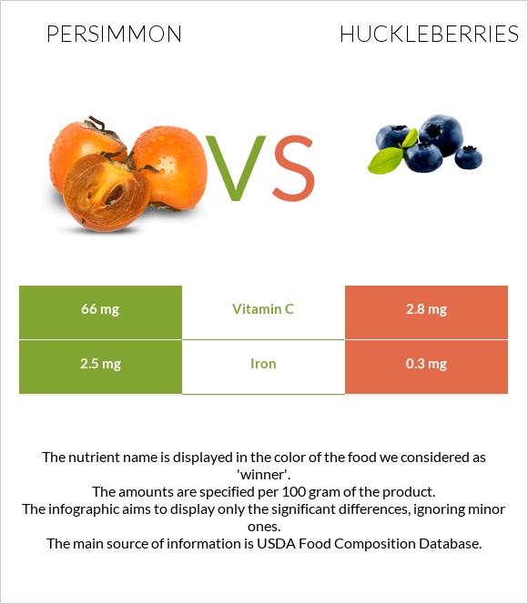 Persimmon vs Huckleberries infographic