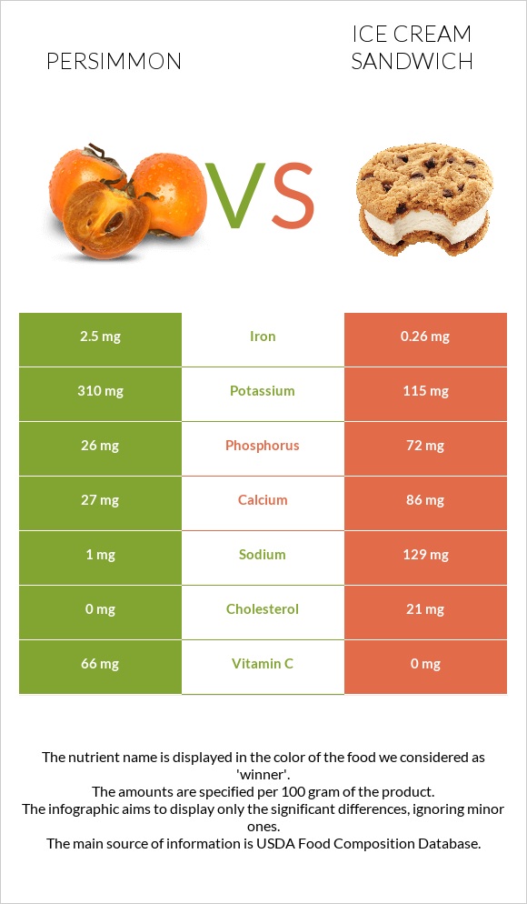 Persimmon vs Ice cream sandwich infographic