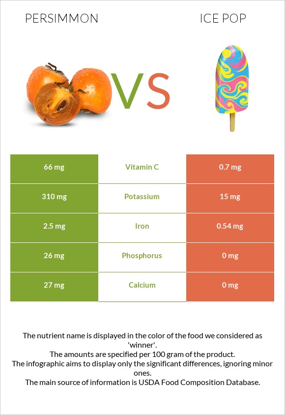 Persimmon vs Ice pop infographic