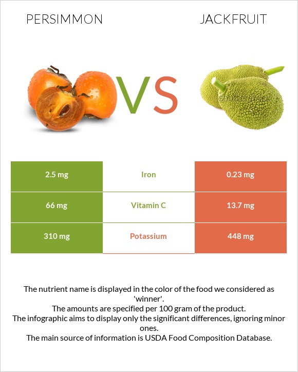 Persimmon vs Jackfruit infographic