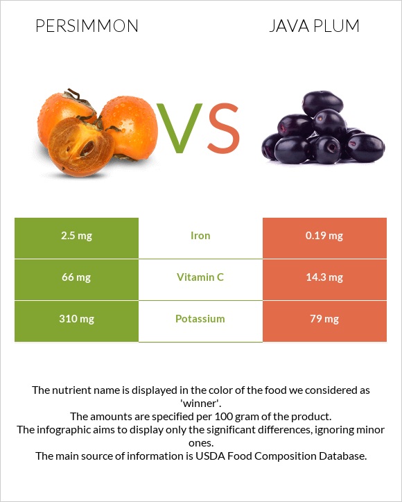 Persimmon vs Java plum infographic