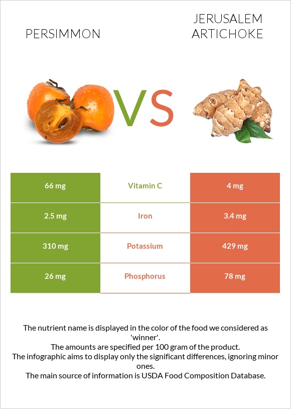 Persimmon vs Jerusalem artichoke infographic