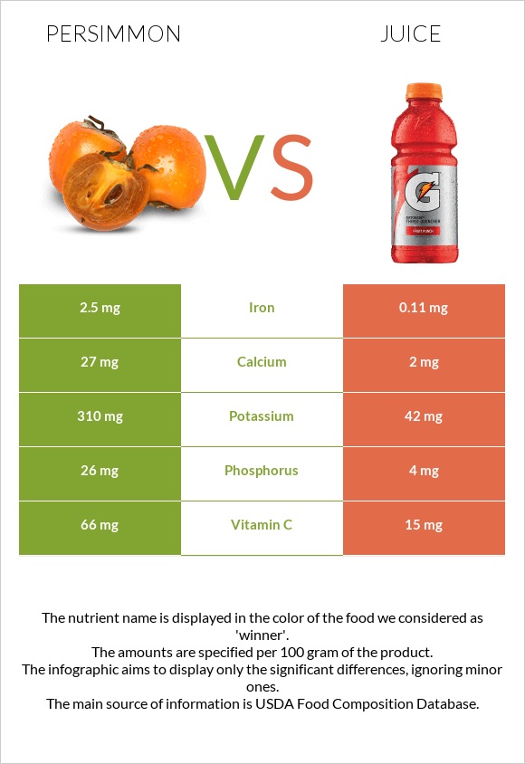 Persimmon vs Juice infographic