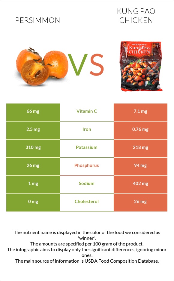 Persimmon vs Kung Pao chicken infographic